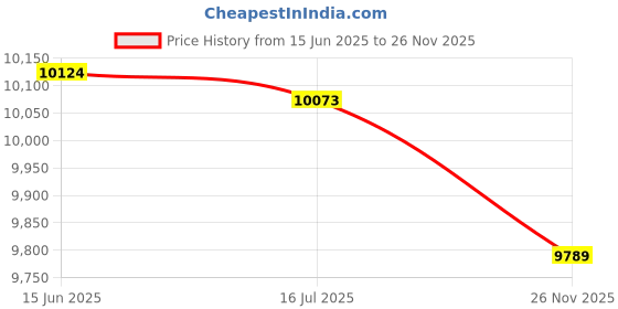 amazon.in Generic Fitness Sofa, Portable Inflatable Sofa, for Outdoor Usage Camping' Price History Graph from 15 Jun 2025 to 26 Nov 2025