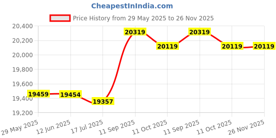 amazon.in Generic Fitness Stepper Multilayer Aerobic Exercise Step Deck Aerobics Board for Bodybuilding Equipment' Price History Graph from 29 May 2025 to 26 Nov 2025