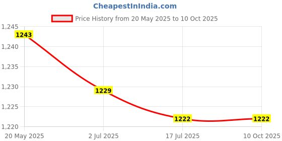 amazon.in Generic Flap Wheel, Durable Rust Stripper for Sanding for Deburring for Slag Removal for Rust Removal' generic Price History Graph from 20 May 2025 to 9 Oct 2025