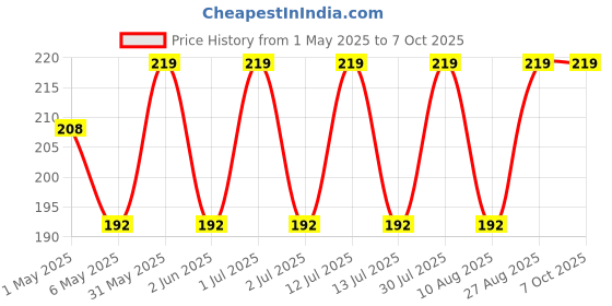 amazon.in generic Flere Sticky Insect Trap (Yellow, 6.5 x 8 Inch, Large Size) Pack of 2 Design May Different generic Price History Graph from 1 May 2025 to 7 Oct 2025