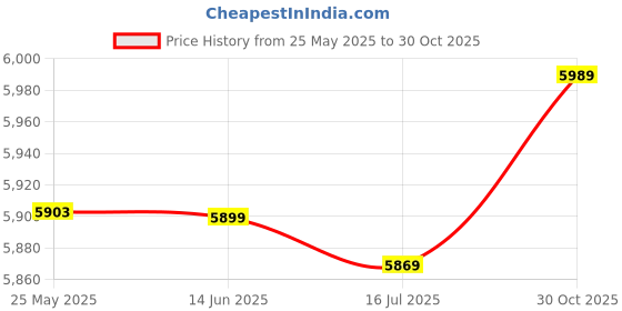 amazon.in Generic Flexible Chest Arm Expander, Arm Forearm Exercise, Rod Power Practicing Chest EX Male for Man Abdominal Muscles(60KG)' Price History Graph from 25 May 2025 to 30 Oct 2025