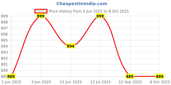 amazon.in Generic Flexible Easy Zoom Focusing Adjustable Gear Ring Belt Hand for DSLR Camera Price History Graph from 2 Jun 2025 to 8 Oct 2025