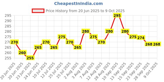 amazon.in generic Flora solutions 2 Layer Bamboo Plant with Pot (2 layer) generic Price History Graph from 20 Jun 2025 to 8 Oct 2025