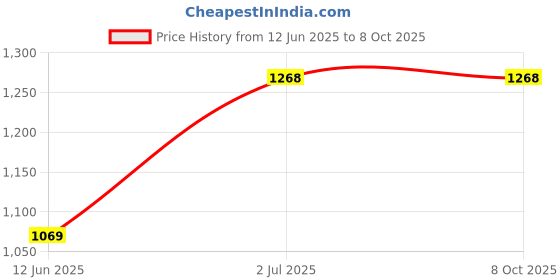 amazon.in generic Florix Nation Medical Step Stool, Single Step Platform with Non-Slip Surface, Metal Frame with Rubber Feet generic Price History Graph from 12 Jun 2025 to 7 Oct 2025