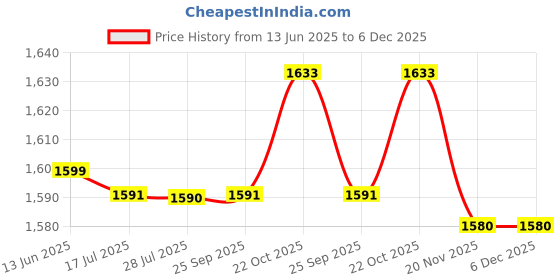 amazon.in Generic Flotation Belt, Adjustable Toddlers Swim Floats, Easy to Use Strong Strength Swim Belt, for Water Sport Lovers Swimming Beginners Kids Children' generic Price History Graph from 13 Jun 2025 to 5 Dec 2025
