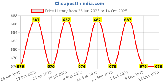 amazon.in generic Fluid Art 10 Metre Muslin Cotton Fabric for Draping-Test Garments for Fashion Sewing Patterns-Quilt Lining generic Price History Graph from 26 Jun 2025 to 13 Oct 2025
