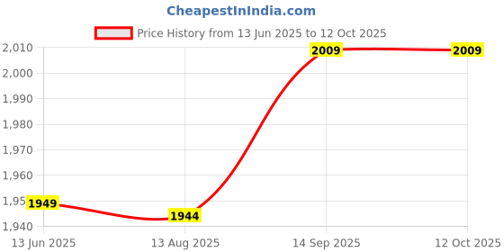 amazon.in Generic Flute Carrying Case Exterior Pocket with Adjustable Shoulder Strap for Party 17 Hole Price History Graph from 13 Jun 2025 to 11 Oct 2025