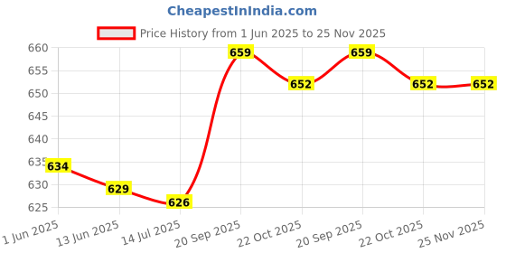 amazon.in Generic Fly swatter Retractable Kill Mosquitoes Flies Telescopic ABS Yellow Price History Graph from 1 Jun 2025 to 24 Nov 2025