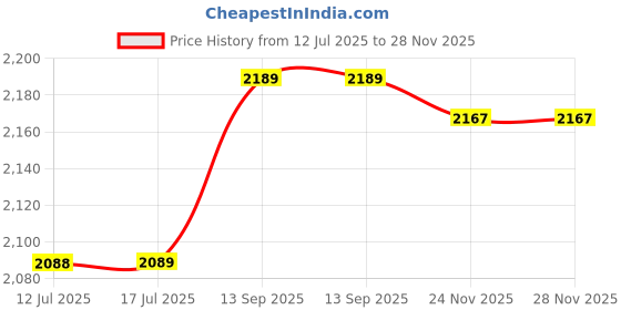 amazon.in Generic Foam Swimming Water Cuffs Floating Ring Fitness Training Set with Quick Release Buckle Price History Graph from 12 Jul 2025 to 27 Nov 2025