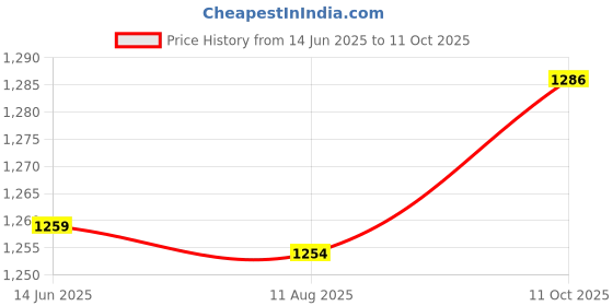 amazon.in Generic Fogger Controller 3 Pins Fogger Parts for 400W 900W Fogger Smoke Fog Machine Price History Graph from 14 Jun 2025 to 11 Oct 2025