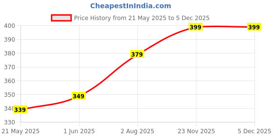 amazon.in generic Foldable 66L Cloth Storage Bags Organizer Container | Foldable Metal Frame Basket with Clear Window, Carry Handles & Sturdy Zipper for Closet, Bedding Bag (Alloy Steel;Metal) generic Price History Graph from 21 May 2025 to 2 Dec 2025