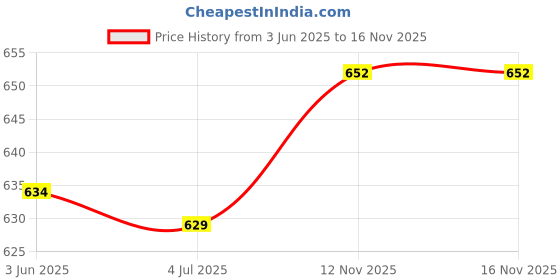 amazon.in Generic Foldable Camping Foam Seat Cushion Sitting Mat Portable Beach Pad Gray Price History Graph from 3 Jun 2025 to 15 Nov 2025