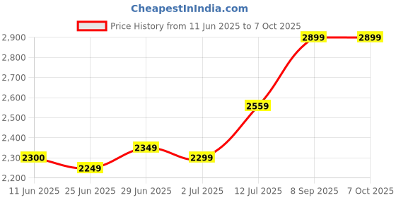 amazon.in generic Food Dehydrator Machine Dehydrate Beef Jerky Meat Mushrooms Fruits & Vegetables Great For At High-Heat Circulation Home Use for Kitchen Dehydration Food Dryer Machine with 5 Stackable Trays. (White) generic Price History Graph from 11 Jun 2025 to 7 Oct 2025