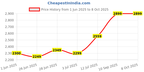 amazon.in generic Food Dehydrator with 5 Stackable Tray | Fruit Dryer Machine Home | Vegetable,Flower,Meat Beef Jerky Drying (White) generic Price History Graph from 1 Jun 2025 to 8 Oct 2025