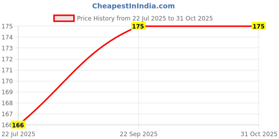 amazon.in Generic Food Graded Aqua Ro Membrane Housing for All Water Filters (White) generic Price History Graph from 22 Jul 2025 to 31 Oct 2025