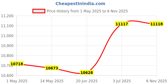amazon.in generic Food Steamer Lightweight 12 LTR Sturdy Warmer for Picnic for Kitchen Noodles generic Price History Graph from 1 May 2025 to 6 Nov 2025