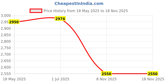 amazon.in Generic Football Goalkeeper Gloves Thickened High Performance Sport Goalie Gloves black|Sporting Goods | Team Sports | Soccer Price History Graph from 18 May 2025 to 17 Nov 2025
