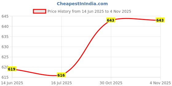 amazon.in Generic Football Kick Trainer Boys Kids Adults Parks Exercise Soccer Ball Net Kicker Blue | Team Sports | Soccer | Training Aids Price History Graph from 14 Jun 2025 to 30 Oct 2025