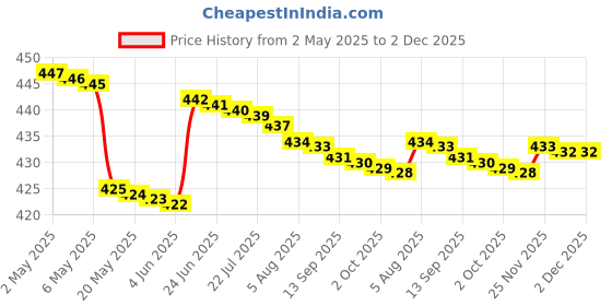 amazon.in generic For-ever Aloe Lips Natural Lip Balm, Pack of 2 generic Price History Graph from 2 May 2025 to 2 Dec 2025