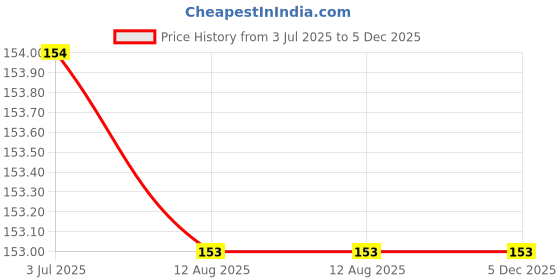 amazon.in generic Forearm Supporter Strap for Gym Fitness Wrist Support Weight Lifting Wrist Band generic Price History Graph from 3 Jul 2025 to 5 Dec 2025