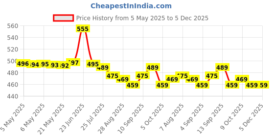 amazon.in generic Forever Desire Perfume With Aloe Vera For Men, Long Lasting Aerosol Eau De Parfume (150ml, Pack Of 1) generic Price History Graph from 5 May 2025 to 4 Dec 2025