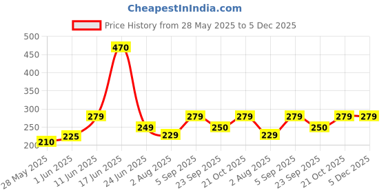amazon.in generic Formula wax Car Polish for Exterior, Dashboard for all cars (100 g, Pack of 1) generic Price History Graph from 28 May 2025 to 4 Dec 2025