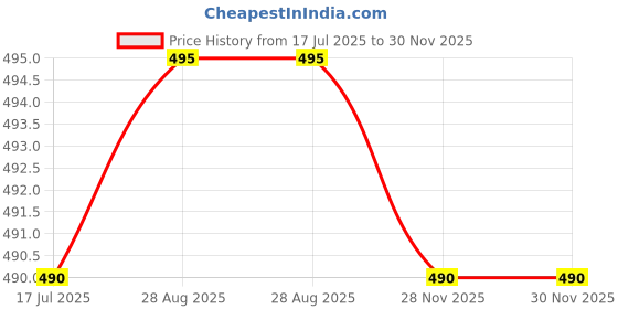 amazon.in generic FourDot PWM Fan 120mm 5inch 4000RPM 120X38mm 4wire High speed monster fan generic Price History Graph from 17 Jul 2025 to 30 Nov 2025