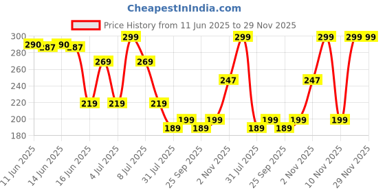 amazon.in generic Fox's Crystal Clear Delicious Fruit Candy 180 Gram Tin generic Price History Graph from 11 Jun 2025 to 29 Nov 2025