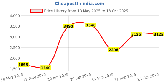 amazon.in generic Fragrance Body Spray, Fresh Guy, 8 Fluid Ounce generic Price History Graph from 18 May 2025 to 13 Oct 2025