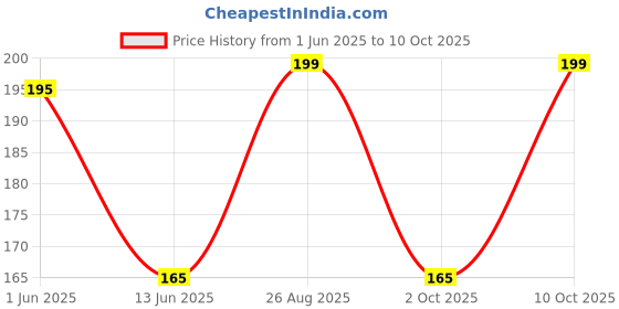 amazon.in generic Fresh Banana Leaf (pack of 5) generic Price History Graph from 1 Jun 2025 to 10 Oct 2025