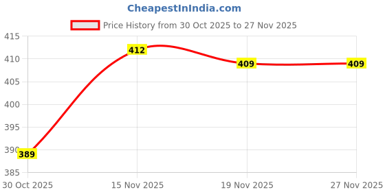 amazon.in Generic Front Windshield Washer Nozzle Pp Windscreen Washer Spray Jet| Universal Fit | High-Performance Price History Graph from 30 Oct 2025 to 27 Nov 2025
