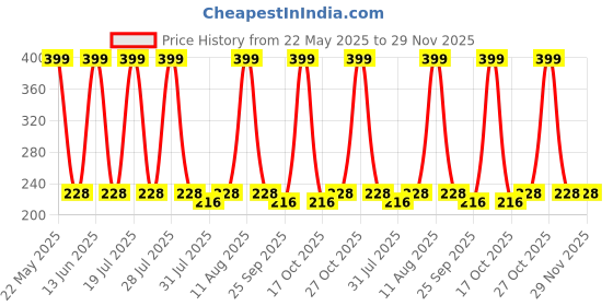 amazon.in Generic Fuel Filter with Hose for Brush Cutter Engine Petrol Tank Price History Graph from 22 May 2025 to 28 Nov 2025