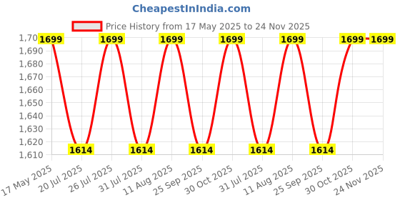amazon.in generic Fuel Injector Compatible for Yamaha FZ 250 generic Price History Graph from 17 May 2025 to 24 Nov 2025
