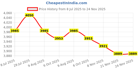 amazon.in Generic Fuel Pressure Regulator Kit Spare Maintenance Replacement Adjustable| Universal Fit | High-Performance Price History Graph from 8 Jul 2025 to 24 Nov 2025