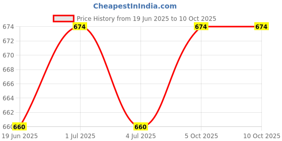 amazon.in generic GadiBike Bend Pipe Free Flow Black Silencer Bend Pipe Compatible with Super Splendor All Models generic Price History Graph from 19 Jun 2025 to 9 Oct 2025