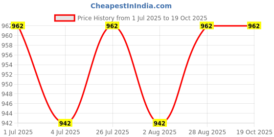 amazon.in generic GadiBike Bike Universal Bike Backrack/Back Rest Top Box Base Plate for Luggage Rack/Top Rack Backrest Carrier Compatible with Bajaj Platina 110H-Gear generic Price History Graph from 1 Jul 2025 to 17 Oct 2025