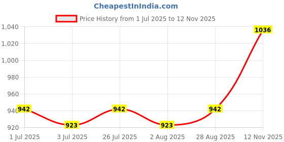 amazon.in generic GadiBike Bike Universal Bike Backrack/Back Rest Top Box Base Plate for Luggage Rack/Top Rack Backrest Carrier Compatible with Yamha CB Unicorn 150 generic Price History Graph from 1 Jul 2025 to 12 Nov 2025