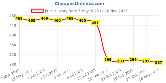 amazon.in generic GadiBike Brake Disc pad Compatible for Electric Scooter Ola S1 / S1 Pro (Front&Rear) generic Price History Graph from 7 May 2025 to 18 Nov 2025