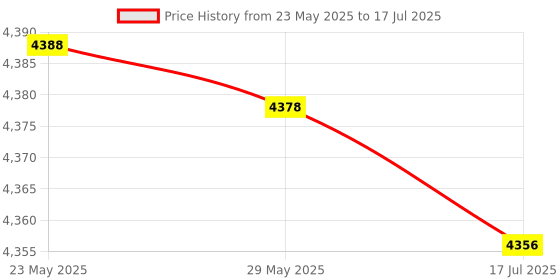 amazon.in Generic Game Machine Joystick Button Three Dimensional Joystick Button Lightweight for Switch NS Controller [video game] Price History Graph from 23 May 2025 to 17 Jul 2025