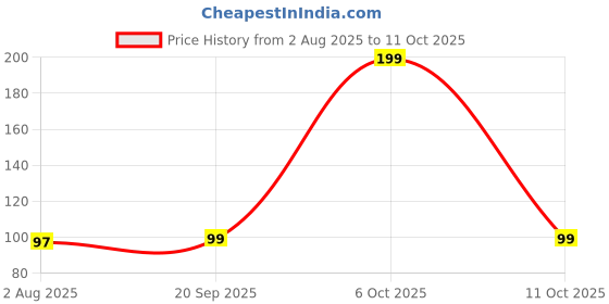 amazon.in generic Ganpati Enterprises 360 Degrees Rotation Cleaner Long Straw Brush for Babies,Straw Cleaning Brush | Straw Cleaning Brush for Straw Sipper -Combo (White Pack of 2) generic Price History Graph from 2 Aug 2025 to 11 Oct 2025