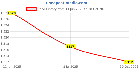 amazon.in generic Garden Stakes Multifunctional Gifts Gifts 2D Plague for Outdoor Patio Spring Style B| Garden Statue | Lawn Ornament | Décor generic Price History Graph from 11 Jun 2025 to 30 Oct 2025