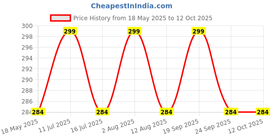 amazon.in generic Gate Light Stands, Black Metal, Edison Screw Base, Pole Mount, Pack of 2 generic Price History Graph from 18 May 2025 to 11 Oct 2025