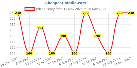 amazon.in generic Gauze Swabs pack of 100-Sheets, Non-Sterilized ,Quality 100 Percent Pure Cotton Yarn (Thread) for Makeup Remover and for Dressing for small cuts and wounds, White, 7.5cm x 7.5cm x12ply (PMSG-GW-1001) generic Price History Graph from 15 May 2025 to 20 Nov 2025