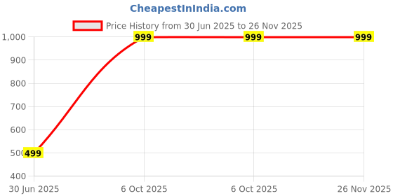 amazon.in generic GEM-Natutral Green Emerald Gemstone Beads Natural Energy Power for Jewelry Making Column 15 Inches 9x13mm Natural Smooth Emerald Green Jade Gemstone 3DOval Loose Beads Strand 15'' in a Box generic Price History Graph from 30 Jun 2025 to 26 Nov 2025