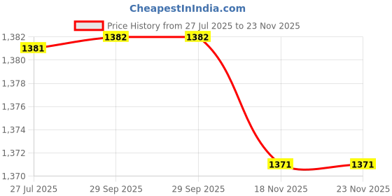 amazon.in Generic Generator Relays, Standard Size Starter Motor Relay 42mm Hole Pitch for GX390 GX340 GX240 GX270 188F 190F' Price History Graph from 27 Jul 2025 to 23 Nov 2025