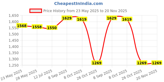 amazon.in Generic Generic(R) DC 3V 24mm Base Car VCD DVD Player Spindle Motor w Trayer Holder Price History Graph from 23 May 2025 to 20 Nov 2025