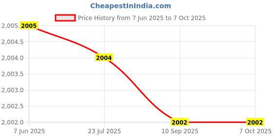 amazon.in generic Generic® Silent Mobile Phone Shaker with Step Counter, Safe Run Pedometer, and Fun Brush Features (MST7-MST) generic Price History Graph from 7 Jun 2025 to 6 Oct 2025