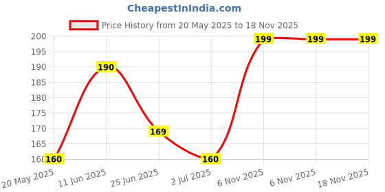 amazon.in generic Gentle, Moisturizing Nail Paint Remover Liquid | Nail Polish Remover | 30 ml | with Lanolin, Vitamins E & B5 | Gentle & Nourishing Formula generic Price History Graph from 20 May 2025 to 18 Nov 2025