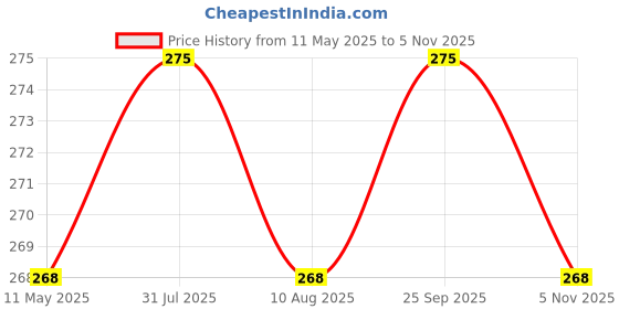 amazon.in generic Get-Set-Go! Golden Color (100pcs) Flat Flowers Plastic Beads for Jewellery Making, Arts and Crafts Work, Necklace, Bracelet Earring DIY Kit (Flower Flat Gold) generic Price History Graph from 11 May 2025 to 5 Nov 2025