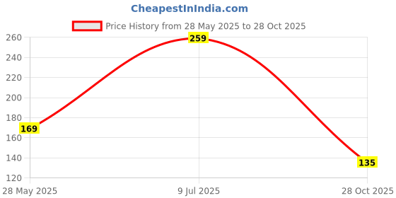 amazon.in generic Gim Jack Galaxy Live Rainbow Hibiscus" hybrid - 1 Healthy Live Super Early Flower Plant' With Black Plastic Pot generic Price History Graph from 28 May 2025 to 28 Oct 2025